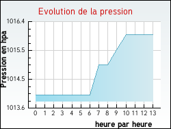 Evolution de la pression de la ville Saint-Laurent-d'Oingt